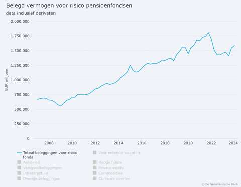Grafiek over belegd vermogen
