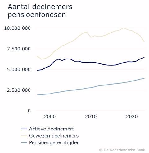 Aantal deelnemers pensioenfondsen | ANBO-PCOB