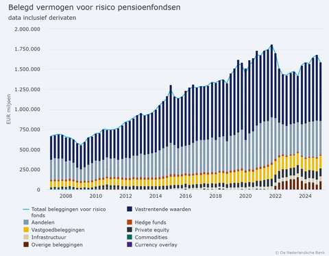 Belegd vermogen voor risico pensioenfondsen | ANBO-PCOB
