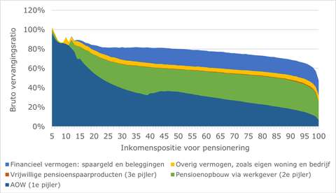 De pijlers van ons pensioen | ANBO-PCOB