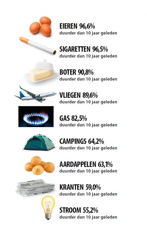 Prijzen nu en 10 jaar terug