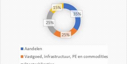 anbo-pcob-verdeling-beleggingen-abp-02