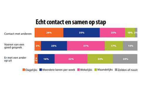 Sociale contacten cijfers - ANBO PCOB