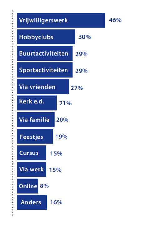 Onderzoek sociale contacten uitkomsten staande afbeelding - ANBO-PCOB