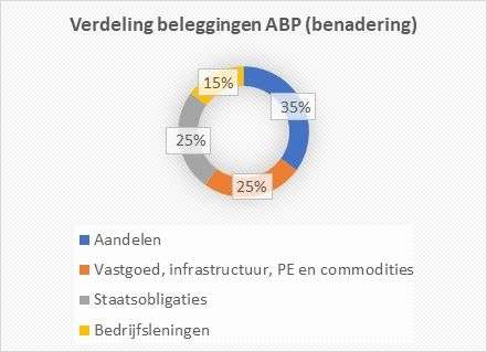 Verdeling Beleggingen ABP | ANBO-PCOB