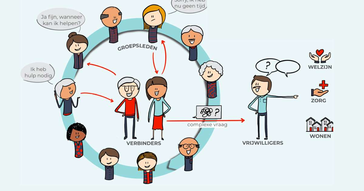 Praktijktraining Voorzorgcirkels - Almere 12 januari