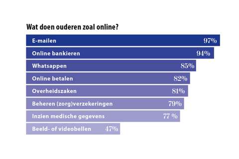 Wat doen ouderen online ANBO-PCOB