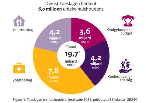 anbo-pcob-grafiek-toeslagen